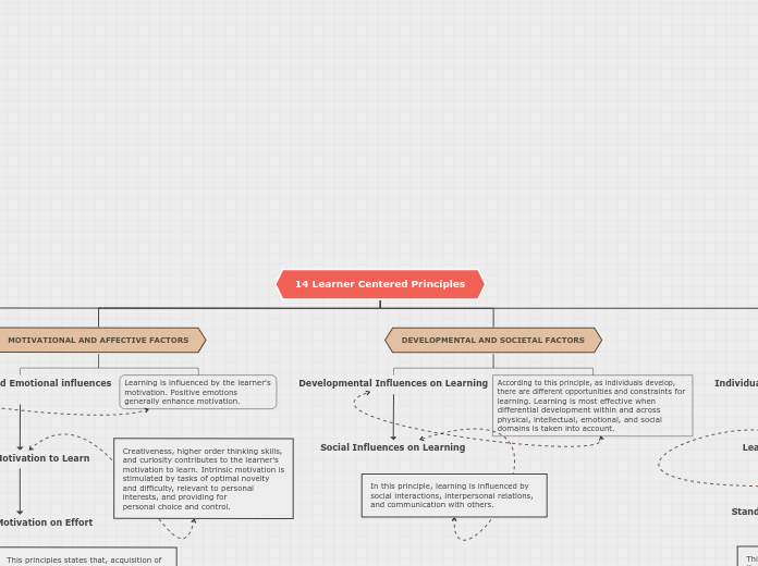14 Learner Centered Principles - Mind Map