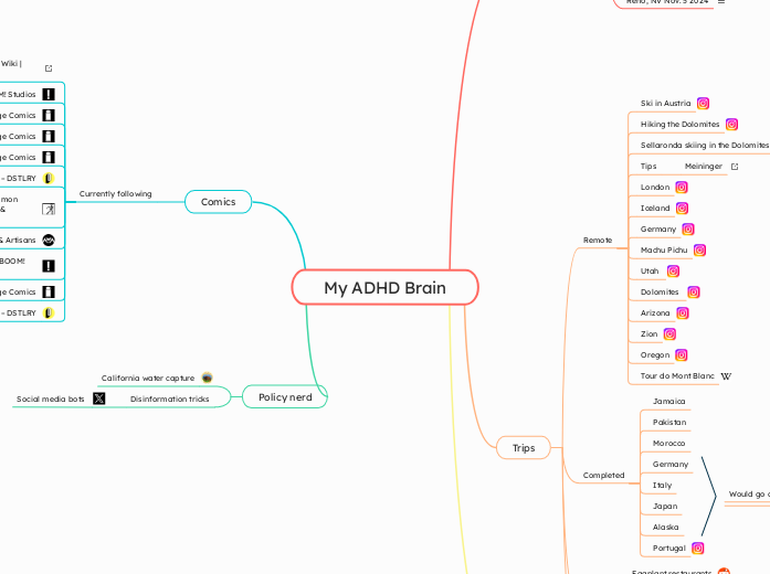 My ADHD Brain - Mind Map
