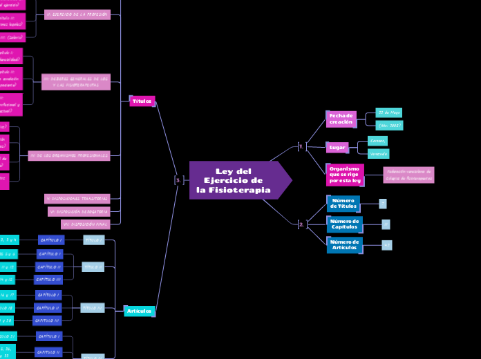 Ley del
Ejercicio de
la Fisioterapia - Mapa Mental