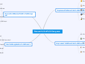 Powers of Congress - Mind Map