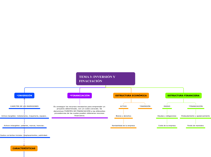 TEMA 3: INVERSIÓN Y FINACIACIÓN - Mapa Mental
