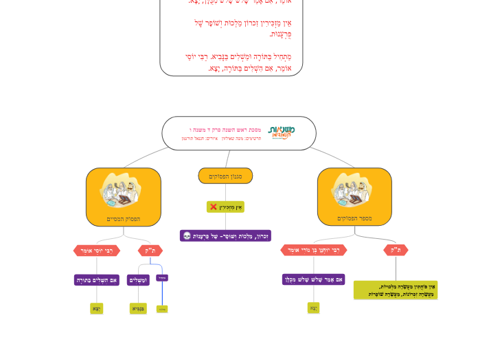 מסכת ראש השנה פרק ד משנה ותרשימים: משה שאו...- Mind Map