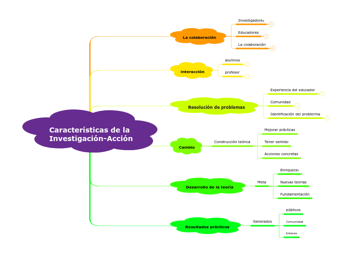 Características de la Investigación-Acción