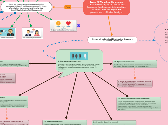 Types Of Workplace Harassment There are so...- Mind Map