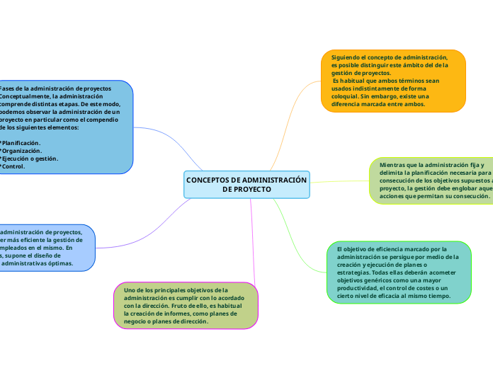 CONCEPTOS DE ADMINISTRACIÓN DE PROYECTO - Mind Map
