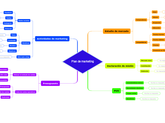 Plan de marketing - Mapa Mental