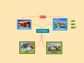 CLIL Malta - Mind Map