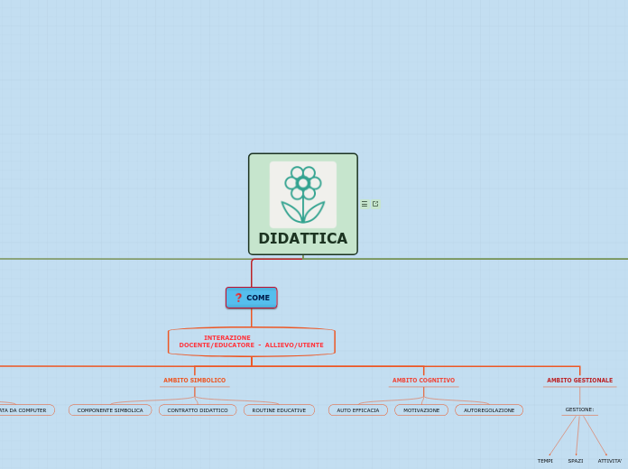 DIDATTICA - Mappa Mentale