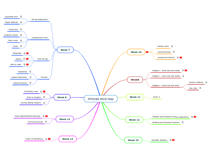MTE280 Mind Map - Mind Map