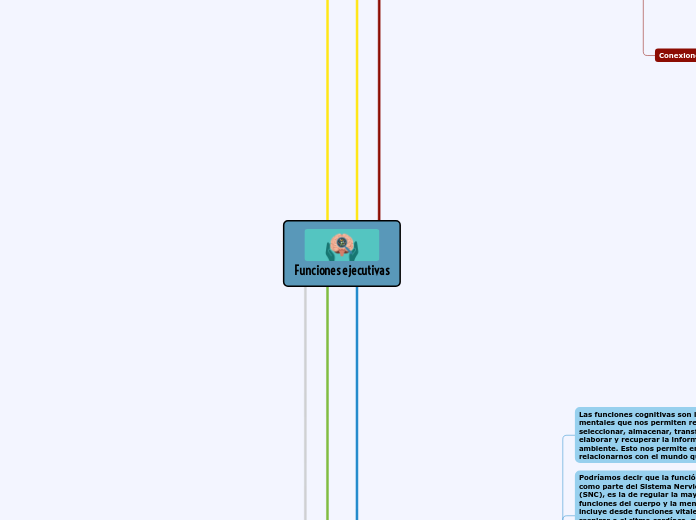 Funciones ejecutivas - Mapa Mental