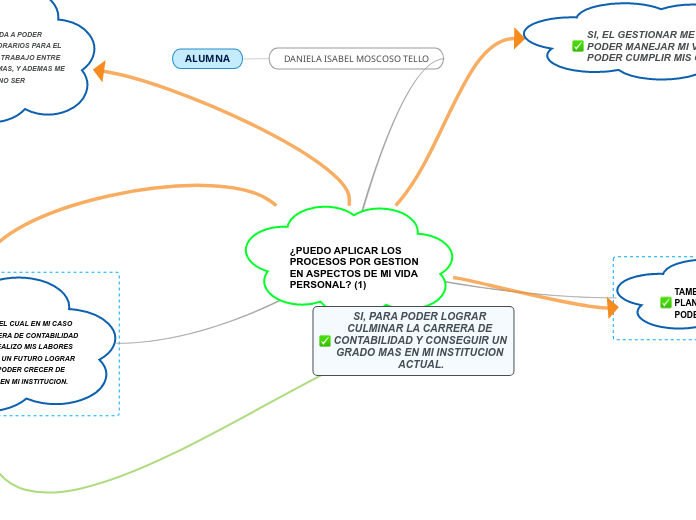 ¿PUEDO APLICAR LOS PROCESOS POR GESTION EN...- Mind Map