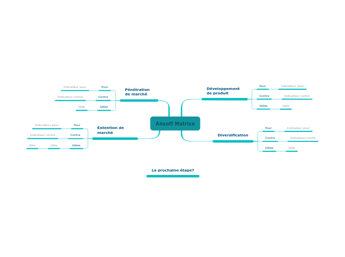 Ansoff Matrice - Mind Map