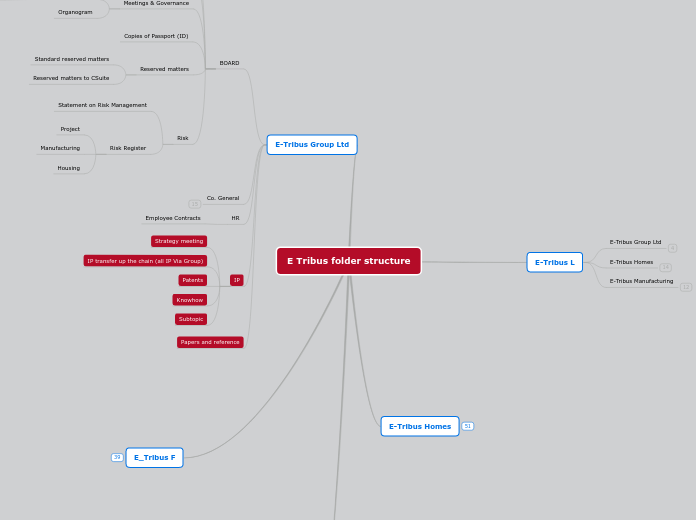 E Tribus folder structure - Mind Map