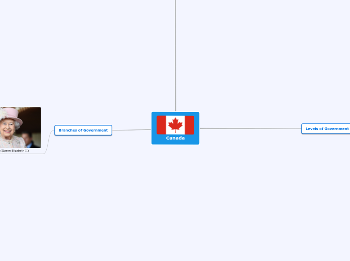 Canada - Mind Map