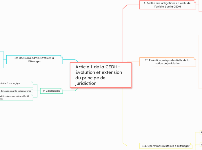 Article 1 de la CEDH : Évolution et e...- Carte Mentale