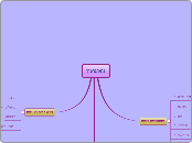 גיאוגרפיה - Mind Map