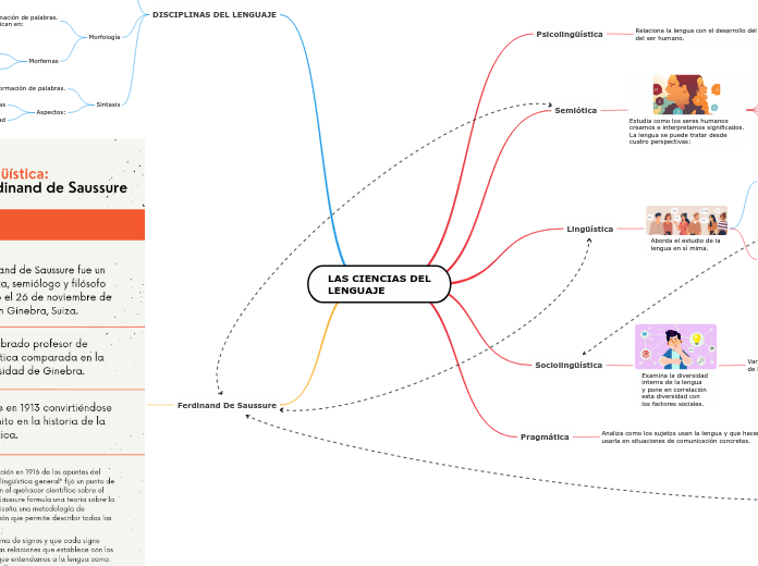 LAS CIENCIAS DEL
LENGUAJE - Mapa Mental