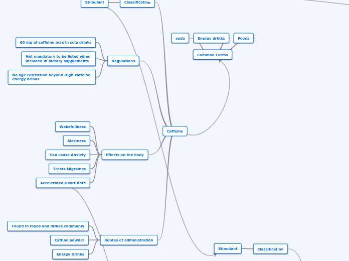 Caffeine - Mind Map