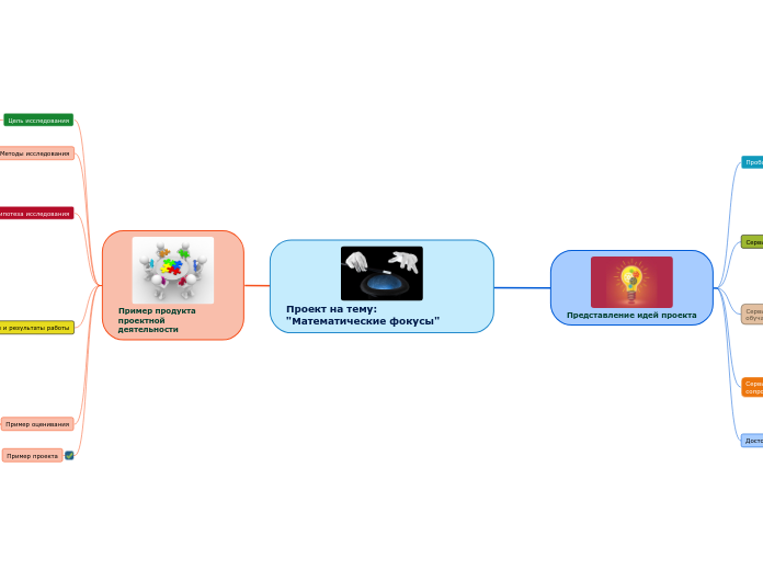 Проект на тему: 'Математические ...- Мыслительная карта