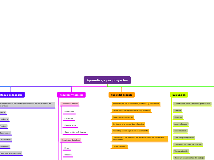 Aprendizaje por proyectos - Mapa Mental