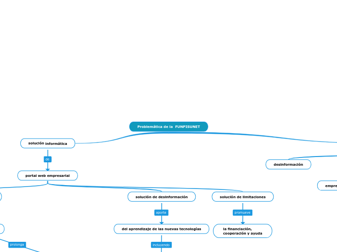 Problemática de la  FUNPISUNET - Mapa Mental