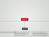 Evolution - Mind Map