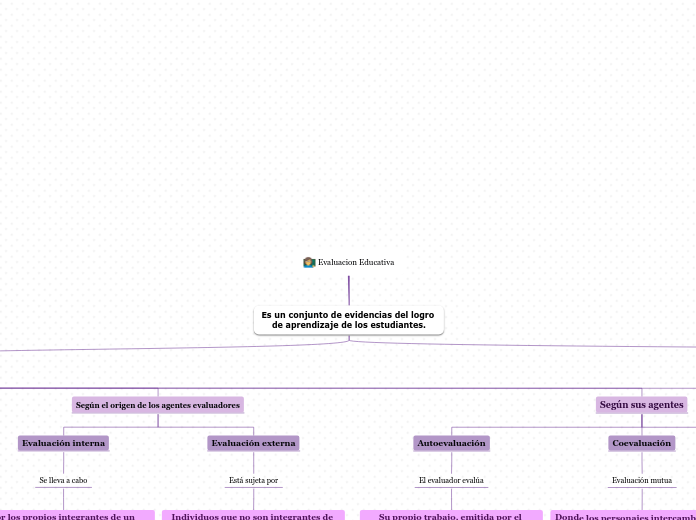 Evaluacion Educativa - Mind Map
