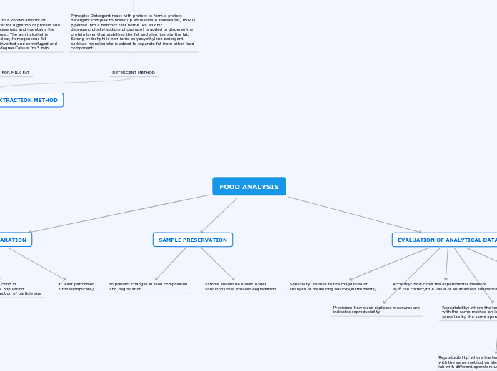 FOOD ANALYSIS - Mind Map