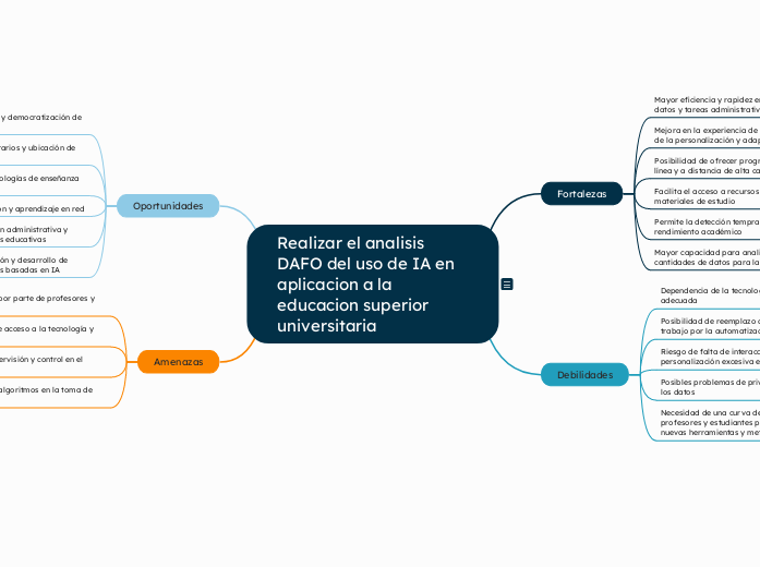 Realizar el analisis DAFO del uso de IA...- Mapa Mental