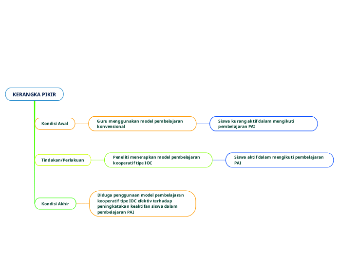 KERANGKA PIKIR - Mind Map