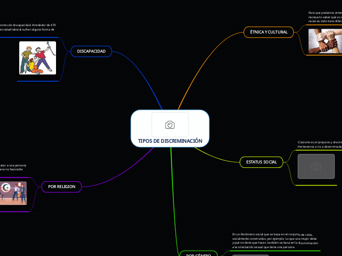 TIPOS DE DISCRIMINACIÓN - Mapa Mental