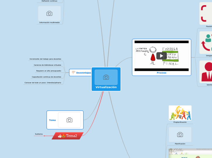 Virtualización - Mapa Mental