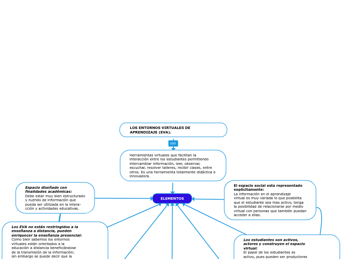 LOS ENTORNOS VIRTUALES DE APRENDIZAJE (EVA...- Mind Map