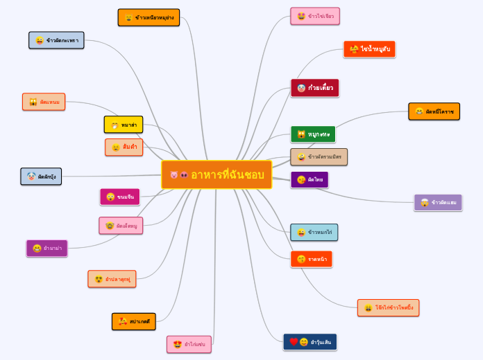 อาหารที่ฉันชอบ - Mind Map