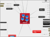 Struktura Interneta - Mind Map