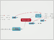 Measurements - Mind Map