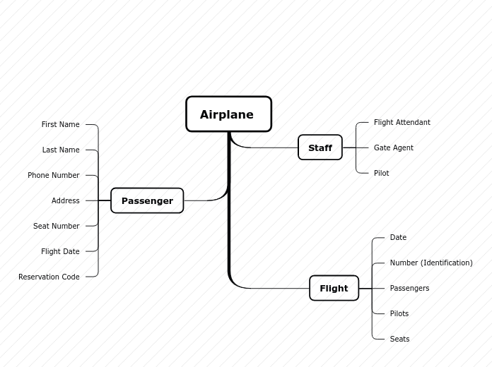 Airplane  - Mind Map