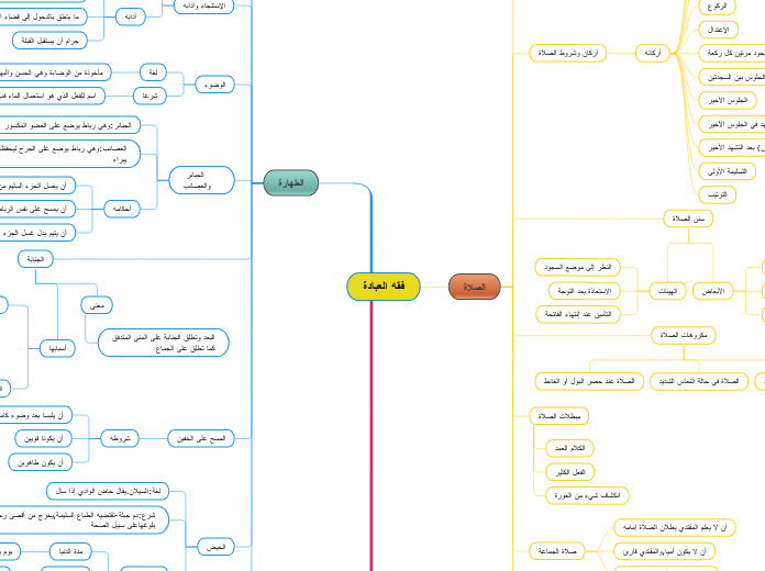 فقه العبادة - Mind Map