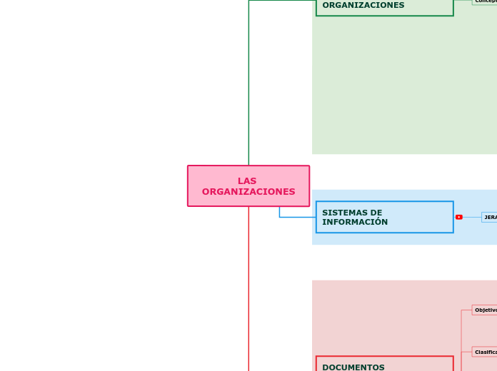LAS ORGANIZACIONES - Mendoza, Nahman - Mapa Mental