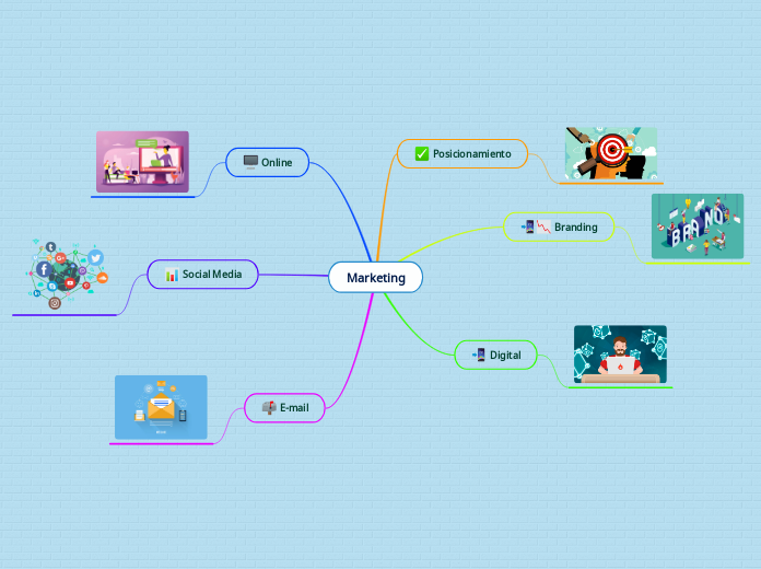 Marketing - Mapa Mental