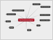 Top 10 antivirus programa - Mind Map