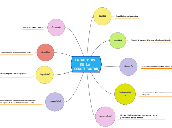 PRINCIPIOS DE LA CONCILIACIÓN - Mapa Mental