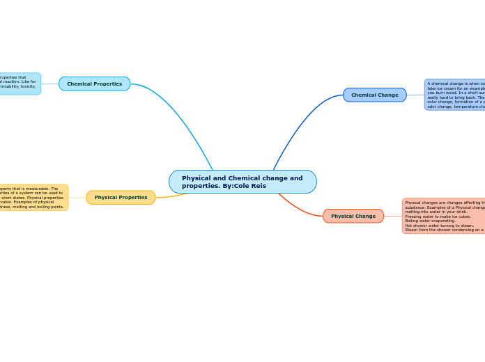 Physical and Chemical change and propertie...- Mind Map