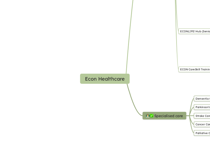 Econ Healthcare - Mind Map