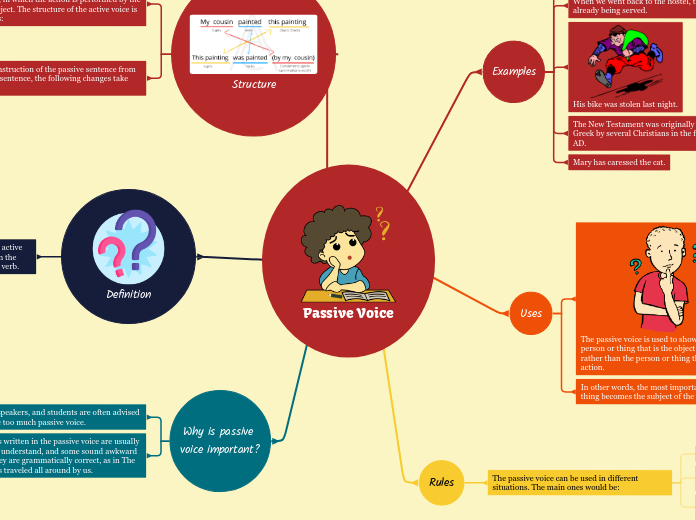 Passive Voice - Mind Map