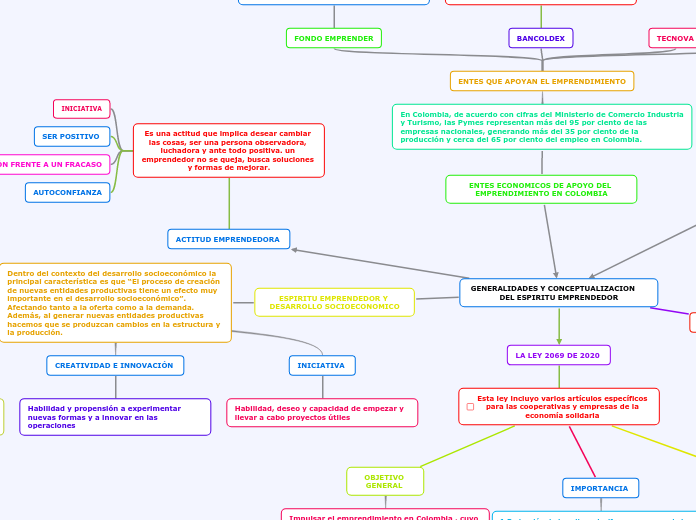 GENERALIDADES Y CONCEPTUALIZACION     D...- Mapa Mental