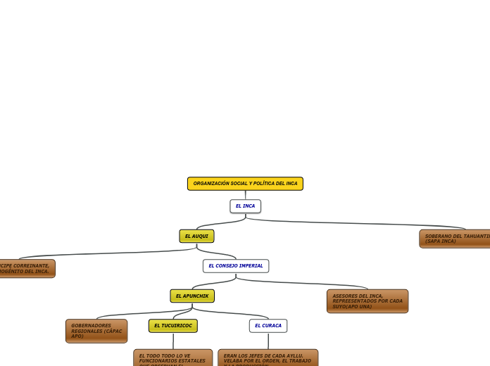 ORGANIZACIÓN SOCIAL Y POLÍTICA DEL INCA
