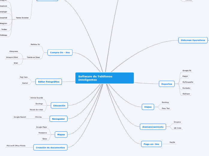 Software de Teléfonos Inteligentes | Mapa mental Mindomo