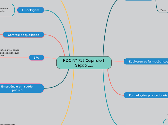 RDC Nº 753 Capítulo I Seção II. - Mapa Mental