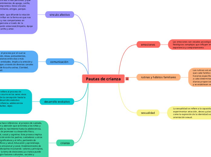 Pautas de crianza - Mapa Mental